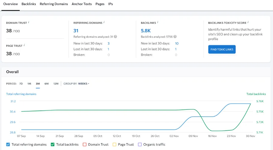 A graph showing the number of website backlinks
